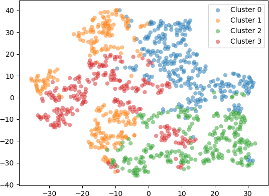 This figure represents a 2D scatter plot.  The x-axis ranges from -40 to 40.  The y-axis ranges from -40 to about 45.  Four clusters can be observed, but some the parts of some clusters are not connected, resulting in parts of clusters being spread out across the plot. Points in cluster 0 are coloured with a semi-transparent blue colour.   Points in cluster 1 are coloured with a semi-transparent orange colour.   Points in cluster 2 are coloured with a semi-transparent green colour.   Points in cluster 3 are coloured with a semi-transparent red colour.  A legend in the upper right corner of the plot displays the colours for each of the four clusters.