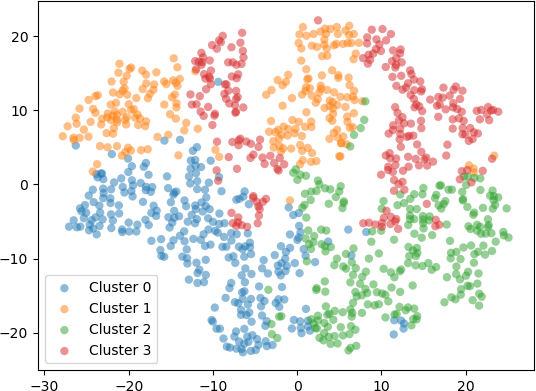 This figure represents a 2D scatter plot.  The x-axis ranges from -30 to 30.  The y-axis ranges from about -25 to about 25.  Four clusters can be observed, but some the parts of some clusters are not connected, resulting in parts of clusters being spread out across the plot. In general, the clusters tend to be located together, except for cluster 3, which appears in two distinct locations on the plot.  Points in cluster 0 are coloured with a semi-transparent blue colour.   Points in cluster 1 are coloured with a semi-transparent orange colour.   Points in cluster 2 are coloured with a semi-transparent green colour.   Points in cluster 3 are coloured with a semi-transparent red colour.  A legend in the lower left corner of the plot displays the colours for each of the four clusters.