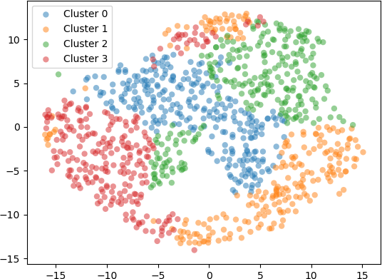 This figure represents a 2D scatter plot.  The x-axis ranges from -15 to 15.  The y-axis ranges from -15 to 15.  Four distinct clusters that together are grouped a circular “blob” can be observed.  Most of the clusters are connected, with some small areas of 2D that are disconnected from the main cluster. Points in cluster 0 are coloured with a semi-transparent blue colour.   Points in cluster 1 are coloured with a semi-transparent orange colour.   Points in cluster 2 are coloured with a semi-transparent green colour.   Points in cluster 3 are coloured with a semi-transparent red colour.  A legend in the lower left corner of the plot displays the colours for each of the four clusters.