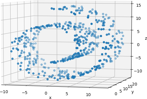 This plot is a 3D scatter plot of the Swiss Role data set.  The x-axis ranges from -10 to 10, the y-axis ranges from 0 to 20, and the z-axis ranges from -10 to 15.  500 points are displayed in the general shape of a flat helix, like a section of a roll of paper.