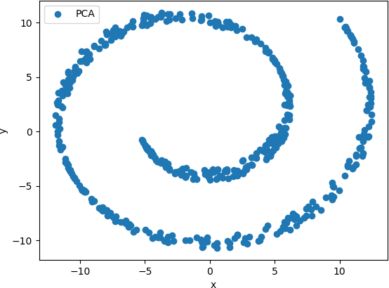 This figure represents a 2D scatter plot.  The x-axis ranges from -15 to 15.  The y-axis ranges from -12 to 12.  The solid blue points are clustered in an outwardly-expanding spiral starting at x =  -5 and y = 0 and spiraling to x = 10 and y = 10.  A legend with the title “PCA” is in the upper left corner of the plot.