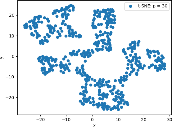This figure represents a 2D scatter plot.  The x-axis ranges from -30 to 30.  The y-axis ranges from -30 to 30.  The solid blue points form four connected clusters circling around the center point x = 5 and y = -5.  A fifth cluster is located to the left and above the four other clusters. A legend with the title “t-SNE: p = 30” is in the upper right corner of the plot.