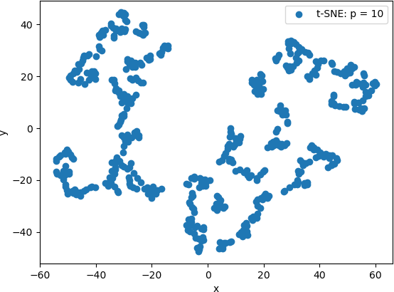 This figure represents a 2D scatter plot.  The x-axis ranges from -60 to 60.  The y-axis ranges from -50 to about 50.  The solid blue points form two sparse clusters made up of point that are strung together. A legend with the title “t-SNE: p = 10” is in the upper right corner of the plot.