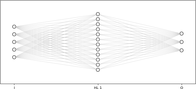 This is a picture of an artificial neural network with three layers.  The column of five neurons, denoted as black unfilled circles on the left represent the input layer labeled “I” on the plot. The column of twelve neurons, denoted as black unfilled circles in the middle represent the hidden layer, labeled “HL 1” on the plot.  The column of three neurons, denoted as black unfilled circles on the right represent the output layer labeled “O” on the plot.  Light grey lines connect all the neurons in the input layer to all the neurons in the hidden layer.  Light grey lines also connect all the neurons in the hidden layer to all the neurons in the output layer.