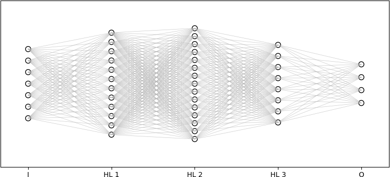 This is a picture of an artificial neural network with five layers.  The column of seven neurons, denoted as black unfilled circles on the left represent the input layer labeled “I” on the plot. The column of twelve neurons, denoted as black unfilled circles in the middle represent the hidden layer, labeled “HL 1” on the plot.  The column of fifteen neurons to the right of the previous layer, denoted as black unfilled circles in the middle represent the hidden layer, labeled “HL 2” on the plot.  The column of eight neurons to the right of the previous layer, denoted as black unfilled circles in the middle represent the hidden layer, labeled “HL 3” on the plot.