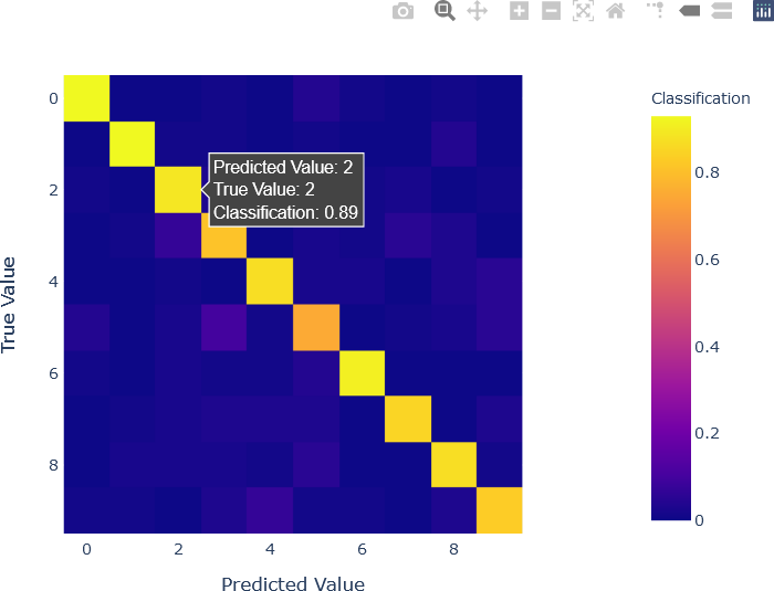 This plot is a heat map with ten rows and ten columns.  The x-axis labeled “Predicted Value”, and the y-axis is labeled “True Value”.  The values in heat map range from 0 (blue) to 1 (yellow).  The elements on the diagonal from upper left to lower right have high values, and are coloured in shades of yellow.  The remaining values contain low values, and are coloured in shades of blue.  The user is hovering over an element in row 2, column 2, and a text box is displayed with information about this element:  “Predicted Value: 2”, “True Value: 2”, “Classification: 0.89”.  A colour bar is displayed in the upper right part of the plot.  Interactive controls for the plot are arranged in a row to the right of the title in the upper right corner of the plot.