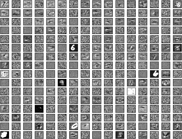 This graphic illustration displays 256 grey-scale images arranged in 16 rows and 16 columns.  Each image indicates the weights that the ANN has learned during training.  Many of the images appear to be random, with unorganized pixels of shades of white, grey, and black.  Some images have some degree of structure, and appear as diffuse patterns of “blobs”, but do not resemble digits.  A few images clearly denote digits.  Clearly discernible images of the digit “6” displayed in white shades against a dark background are seen in the fifth row, sixth column, and in the eighth row, thirteenth column.  The digit “0” is discernible in the fourteenth row, sixth column.  Some other digits are less clear but are still discernible.  For example, the digit “9” is seen in the ninth row, fifth column.  The digit “5” is seen in the fifteenth row, tenth column.