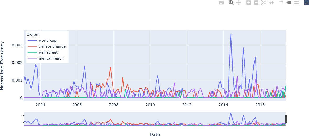 A line chart with normalized frequencies on the y-axis ranging from 0 to 0.004, and dates on the x-axis ranging from 2003 to 2017 with hover text at June 2014.  The time selector is shown below the main graph.  Lines are displayed for “World Cup” in blue, “Climate Change” in red, “Wall Street” in green, and “Mental Health” in magenta.