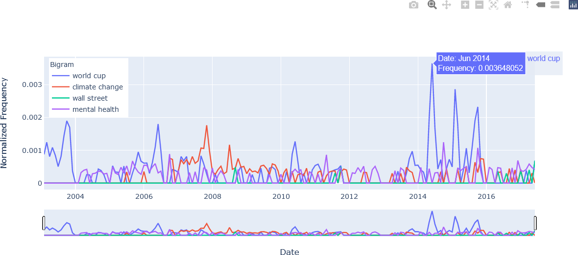 A line chart with normalized frequencies on the y-axis ranging from 0 to 0.004, and dates on the x-axis ranging from 2003 to 2017 with hover text at June 2014.  The hover text showing the normalized frequency of 0.00365 for “World Cup”, shown in a blue box.  The time selector is shown below the main graph.  Lines are displayed for “World Cup” in blue, “Climate Change” in red, “Wall Street” in green, and “Mental Health” in magenta.