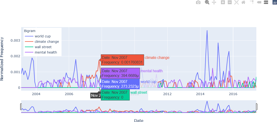 A zoomed line chart with spike lines, normalized frequencies on the y-axis ranging from 0 to 0.004, and dates on the x-axis with dates on the x-axis ranging from 2003 to 2017 with hover text at November 2007.  The hover text showing the normalized frequencies of the bigrams for “World Cup” in blue, “Climate Change” in red, “Wall Street” in green, and “Mental Health” in magenta.  A date/time selector is show below the plot with a compressed version of the line plots that allows users to zoom in to specific date ranges.  Hovering over November 2007 displays boxes near the graph with Frequencies of 0.00176 for “Climate Change”, close to zero for “Mental Health” and “World Cup”, and zero for “Wall Street”.  Lines are displayed for “World Cup” in blue, “Climate Change” in red, “Wall Street” in green, and “Mental Health” in magenta.