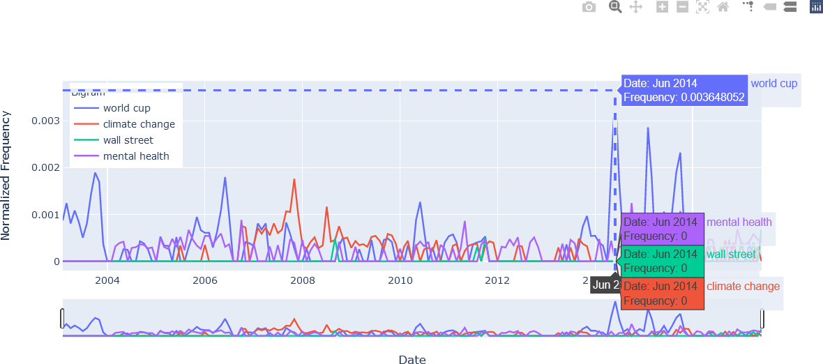 A line chart with spike lines, normalized frequencies on the y-axis ranging from 0 to 0.004, and dates on the x-axis ranging from 2003 to 2017 with hover text at June 2014.  The hover text showing the normalized frequency of 0.00365 for “World Cup”, shown in a blue box.  Normalized frequencies for “Climate Change”, “Wall Street”, and “Mental Health” are zero, but still shown in text boxes.  The time selector is shown below the main graph.  Lines are displayed for “World Cup” in blue, “Climate Change” in red, “Wall Street” in green, and “Mental Health” in magenta.