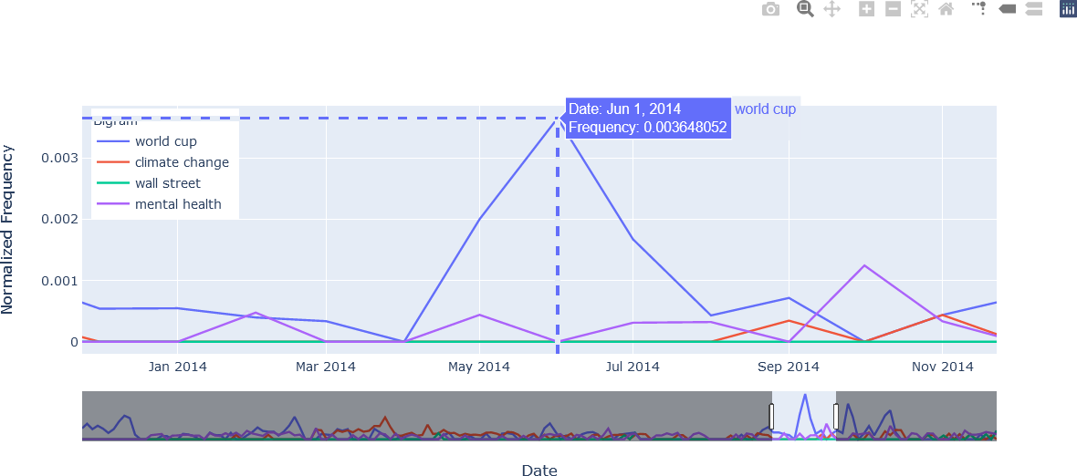 A zoomed line chart spike lines, normalized frequencies on the y-axis ranging from 0 to 0.004, and dates on the x-axis ranging from December 2013 to November 2014 with hover text at June 2014.  The hover text showing the normalized frequency of 0.00365 for “World Cup”, shown in a blue box.  The time selector is shown below the main graph.  Lines are displayed for “World Cup” in blue, “Climate Change” in red, “Wall Street” in green, and “Mental Health” in magenta.