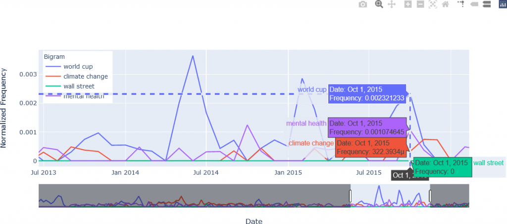 Implementing and Analyzing N-Grams in Python – Digital Humanities Tools ...