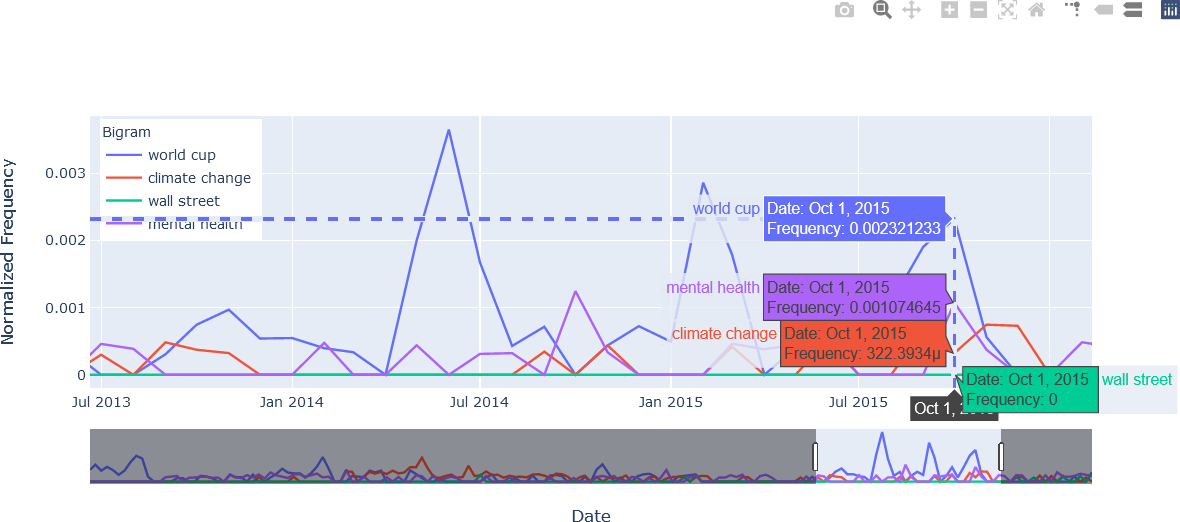 A zoomed line chart with spike lines, normalized frequencies on the y-axis ranging from 0 to 0.004, and dates on the x-axis ranging from July 2013 to February 2016 with hover text at October 2015.  The hover text showing the normalized frequencies of the bigrams for “World Cup” in blue, “Climate Change” in red, “Wall Street” in green, and “Mental Health” in magenta.  A date/time selector is show below the plot with a compressed version of the line plots that allows users to zoom in to specific date ranges.  Hovering over October 2015 displays boxes near the graph with Frequencies of 0.00232 for “World Cup”, 0.00107 for “Mental Health”, close to zero for “Climate Change”, and zero for “Wall Street”.  Lines are displayed for “World Cup” in blue, “Climate Change” in red, “Wall Street” in green, and “Mental Health” in magenta.