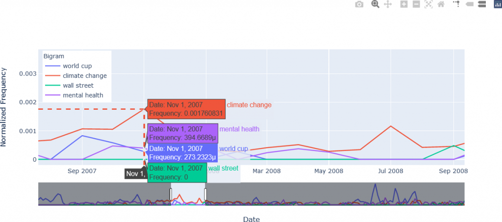 Implementing and Analyzing N-Grams in Python – Digital Humanities Tools ...
