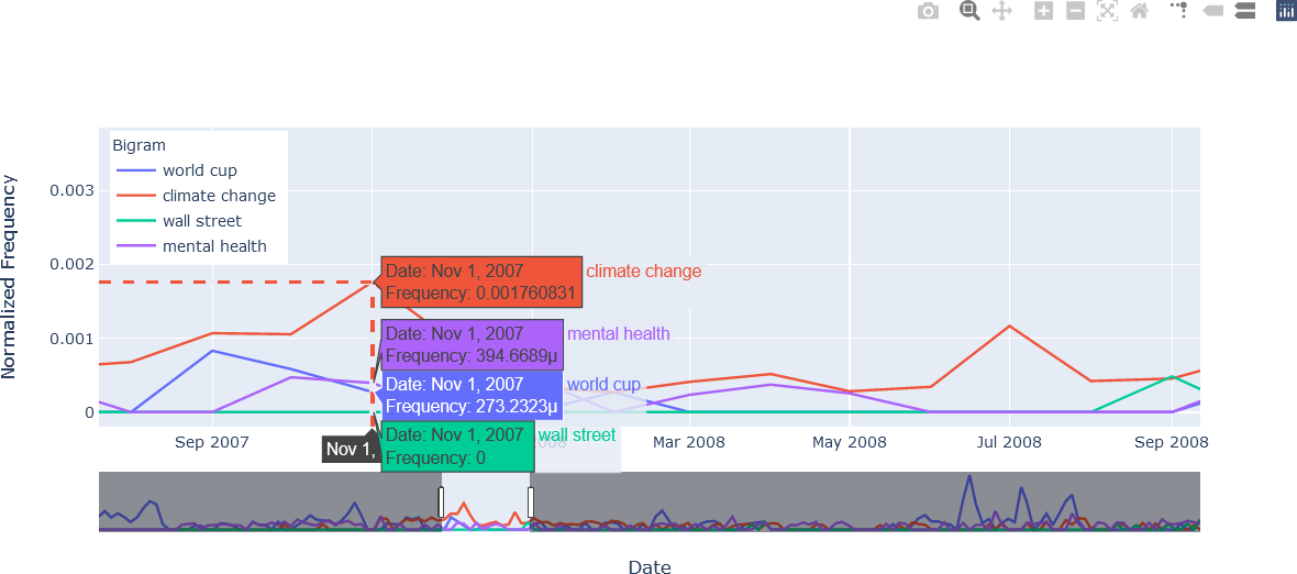 A zoomed line chart with spike lines, normalized frequencies on the y-axis ranging from 0 to 0.004, and dates on the x-axis with dates on the x-axis ranging from August 2007 to September 2008 with hover text at November 2007.  The hover text showing the normalized frequencies of the bigrams for “World Cup” in blue, “Climate Change” in red, “Wall Street” in green, and “Mental Health” in magenta.  A date/time selector is show below the plot with a compressed version of the line plots that allows users to zoom in to specific date ranges.  Hovering over November 2007 displays boxes near the graph with Frequencies of 0.00176 for “Climate Change”, close to zero for “Mental Health” and “World Cup”, and zero for “Wall Street”.  Lines are displayed for “World Cup” in blue, “Climate Change” in red, “Wall Street” in green, and “Mental Health” in magenta.