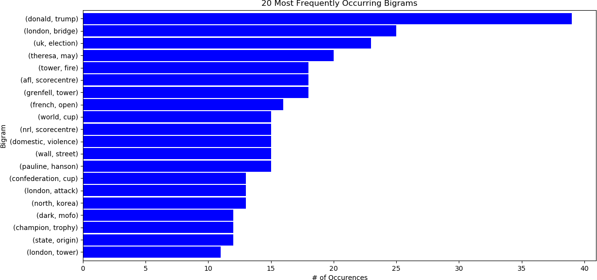A horizontal bar chart showing the 20 most frequently occurring bigrams, sorted in order of number of occurrences, with number of occurrences on the x-axis, and the name of the bigram on the y-axis.  The values on the x-axis range from “Donald Trump” at 39 to “London Tower” at 11.