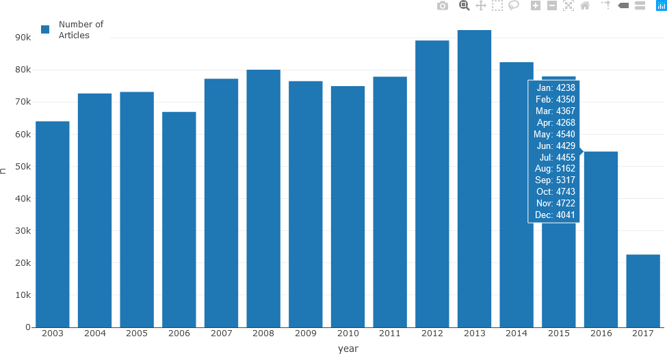 This plot is a bar chart.  The bars are blue.  The x-axis is labeled “year” and ranges from 2003 to 2017.  The y-axis is labeled “n” and ranges from 0 to 90K.  The legend is labeled “Number of Articles” and is displayed in the upper left part of the plot.  The user is hovering over 2016 and the text box displays: “Jan: 4238, Feb: 4350, Mar: 4367, Apr: 4268, May: 4540, Jun: 4429, Jul: 4455, Aug: 5162, Sep: 5317, Oct: 4743, Nov: 4772, Dec: 4041”.