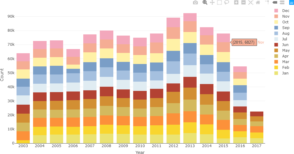 This plot is a stacked bar chart.  The x-axis is labeled “Year” and ranges from 2003 to 2017.  The y-axis is labeled “Count” and ranges from 0 to 90K.  The colour bar is labeled by the three-letter abbreviation for each month.  The colours range from browns (January, February, March April, May, June) to blues and pink colours (July, August, September, October, November, December).  The user is hovering over a bar on 2015.  The text box shown in pink is labeled “Nov” and contains the information “(2015, 6827”).