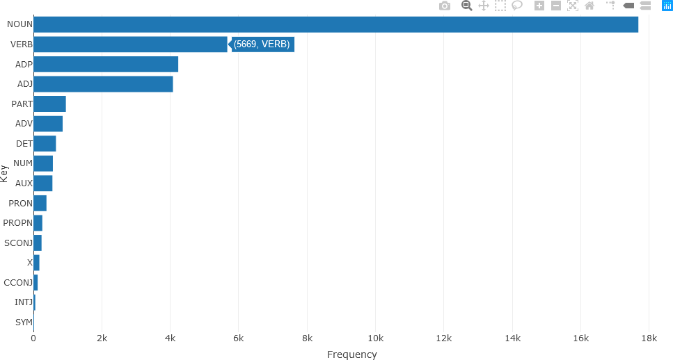 This plot is a horizontal bar chart.  The x-axis is labeled “Frequency”, and ranges from 0 to 18k.  The y-axis is labeled “Key” and consists of 16 parts of speech.  Spike lines are shown.  The user is hovering over the word “VERB”.  A text box with the value “5669, VERB” is shown.