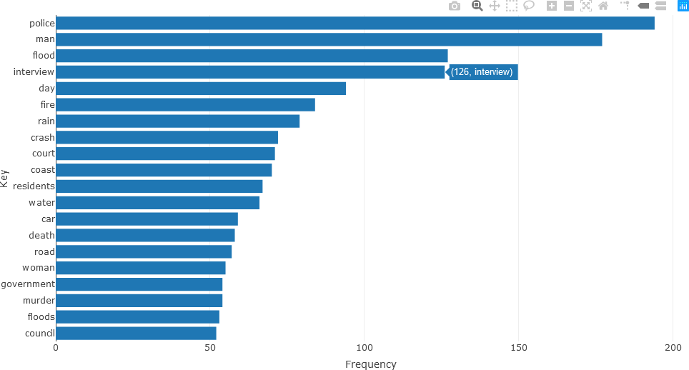 This plot is a horizontal bar chart.  The x-axis is labeled “Frequency”, and ranges from 0 to 200.  The y-axis is labeled “Key” and consists of 20 words.  The user is hovering over the word “interview”.  A text box with the value “126, interview” is shown.