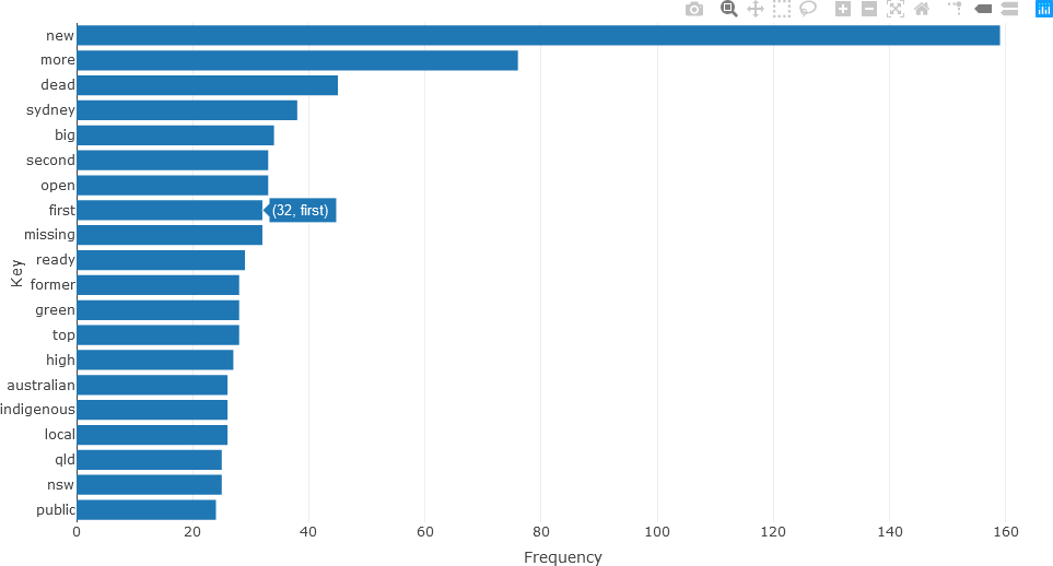 This plot is a horizontal bar chart.  The x-axis is labeled “Frequency”, and ranges from 0 to 170.  The y-axis is labeled “Key” and consists of 20 words.  The user is hovering over the word “first”.  A text box with the value “32, first” is shown.