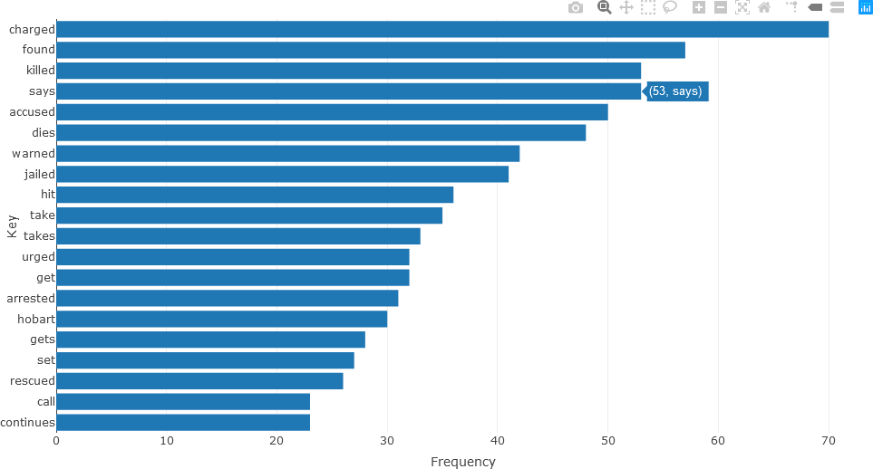 This plot is a horizontal bar chart.  The x-axis is labeled “Frequency”, and ranges from 0 to 70.  The y-axis is labeled “Key” and consists of 20 words.  The user is hovering over the word “says”.  A text box with the value “53, says” is shown.