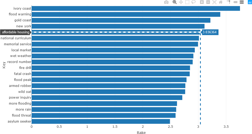 This plot is a horizontal bar chart.  The x-axis is labeled “Rake Value”, and ranges from 0 to 3.5.  The y-axis is labeled “Keyword” and consists of 20 words.  The user is hovering over “affordable housing”, which is highlighted in black on the y-axis.  Spike lines are shown.  A text box with the value 3.036364 is shown.