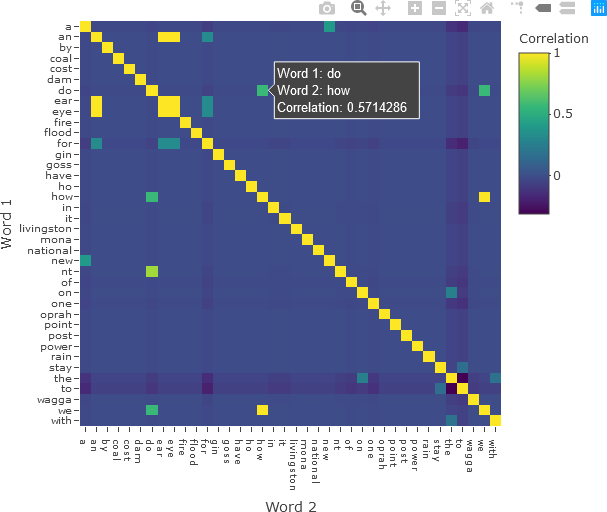 This plot is a heatmap.  The x-axis is labeled “Word 2”, and the y-axis is labeled “Word 1”.  Thirty-eight terms are displayed on the x-axis and the y-axis.  Each element in the heatmap, represented by a square at the intersection of a row and column (or term) is colour coded.  Colour code values range from less than zero (blue) to 1.0 (yellow).  The matrix is symmetric.  Most of the values are blue, with a few green and yellow cells.  The diagonal is yellow.  The user is hovering over a cell, and the following information is displayed: “Word 1: do”, “Word 2: how”, “Correlation: 0.5714286.”  A colour bar with the title “Correlation” is shown on the left.
