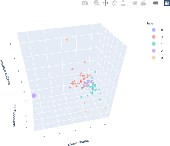 A 3D scatter plot with axes “known works” (0 – 10), “commentaries” (0 – 6), and “modern editions” (0 – 10).  There are 5 clusters numbered from 0 to 4, each coloured by cluster.  The bubbles in the plot have different sizes according to the number of words.  Most of the bubbles are concentrated in a small part of the 3D plot, but there are some outliers.