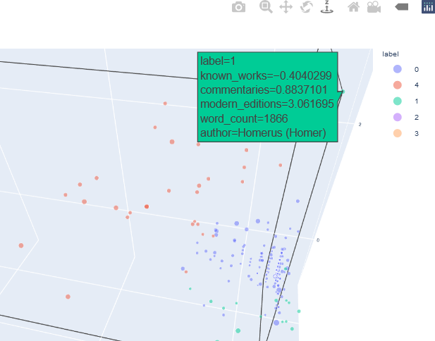 A zoomed 3D scatter plot with axes “known works” (0 – 10), “commentaries” (0 – 6), and “modern editions” (0 – 10).  There are 5 clusters numbered from 0 to 4, each coloured by cluster.  The bubbles in the plot have different sizes according to the number of words.  Most of the bubbles are concentrated in a small part of the 3D plot.  Hover text is shown in green for a particular data point: label = 1, known_works = 0.4040, commentaries = 0.8837, modern_editions = 3.0617, word_count = 1866, author = Homerus (Homer).