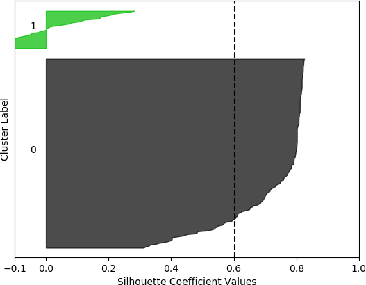 A silhouette plot with Silhouette coefficient values on the x-axis and Cluster Label on the y-axis.  There are two clusters.  Cluster 0 is the most dense with coefficient values ranging from approximately 0.3 to 0.8.  The values in cluster 1 range from less than -0.1 to about 0.3.  The vertical dashed line denotes the silhouette score of approximately 0.6. 