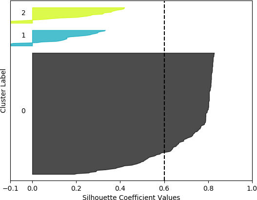 A silhouette plot with Silhouette Coefficient Values on the x-axis and Cluster Label on the y-axis.  There are three clusters.  Cluster 0 is the most dense with coefficient values ranging from approximately 0.2 to 0.8.  The values in cluster 1 range from less than -0.1 to about 0.3.  The values in cluster 2 range from less than -0.1 to about 0.4.  The vertical dashed line denotes the silhouette score of approximately 0.6. 