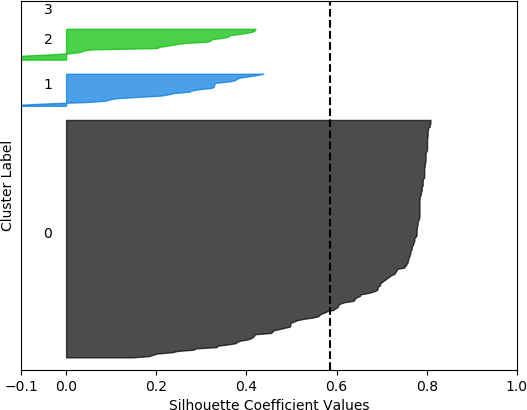 A silhouette plot with Silhouette Coefficient Values on the x-axis and Cluster Label on the y-axis.  There are four clusters.  Cluster 0 is the most dense with Coefficient values ranging from approximately 0.2 to slightly less than 0.8.  The values in cluster 1 range from less than -0.1 to about 0.4.  The values in cluster 2 range from less than -0.1 to about 0.4.  Cluster 3 contains no data points.  The vertical dashed line denotes the silhouette score of approximately 0.59. 