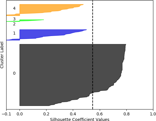 A silhouette plot with Silhouette Coefficient Values on the x-axis and Cluster Label on the y-axis.  There are five clusters.  Cluster 0 is the most dense with coefficient values ranging from slightly more than 0.2 to slightly less than 0.8.  The values in cluster 1 range from about -0.1 to about 0.5.  Cluster 2 contains no data points.  The values in cluster 3 range from less than -0.1 to about 0.2.  The values in cluster 4 range from less than -0.1 to about 0.5.  The vertical dashed line denotes the silhouette score of approximately 0.55. 