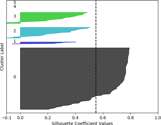 A silhouette plot with Silhouette Coefficient Values on the x-axis and Cluster Label on the y-axis.  There are six clusters.  Cluster 0 is the most dense with coefficient values ranging from slightly more than 0.2 to slightly less than 0.8.  The values in cluster 1 range from slightly less than 0 to about 0.4.  The values in clusters 2 and 3 range from less than -0.1 to about 0.5.  Clusters 4 and 5 contain no data points. The vertical dashed line denotes the silhouette score of approximately 0.55. 