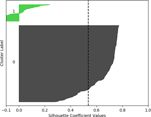 A silhouette plot with Silhouette Coefficient Values on the x-axis and Cluster Label on the y-axis.  There are two clusters.  Cluster 0 is the most dense with Coefficient values ranging from approximately 0.3 to 0.8.  The values in cluster 1 range from less than -0.1 to about 0.2.  The vertical dashed line denotes the silhouette score of approximately 0.54. 