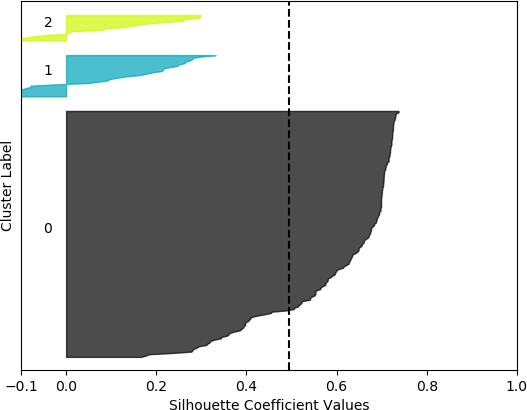 A silhouette plot with Silhouette Coefficient Values on the x-axis and Cluster Label on the y-axis.  There are three clusters.  Cluster 0 is the most dense with coefficient values ranging from approximately 0.2 to 0.7.  The values in clusters 1 and 2 range from less than -0.1 to about 0.3.  The vertical dashed line denotes the silhouette score of approximately 0.49. 