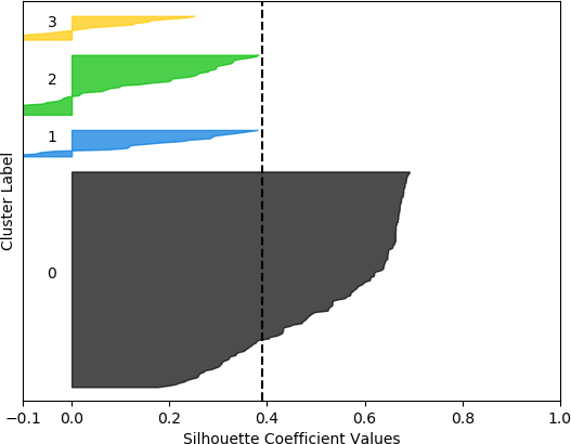 A silhouette plot with Silhouette Coefficient Values on the x-axis and Cluster Label on the y-axis.  There are four clusters.  Cluster 0 is the most dense with coefficient values ranging from approximately 0.2 to about 0.6.  The values in clusters 1 and 2 range from less than -0.1 to about 0.4.  The values in cluster 3 range from less than -0.1 to slightly more than 0.3.  The vertical dashed line denotes the silhouette score of approximately 0.39.