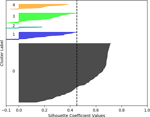 A silhouette plot with Silhouette Coefficient Values on the x-axis and Cluster Label on the y-axis.  There are five clusters.  Cluster 0 is the most dense with coefficient values ranging from slightly more than 0.2 to about 0.7.  The values in clusters 1 and 3 range from about -0.1 to about 0.55. The values in cluster 2 range from about -0.1 to about 0.2.   Cluster 2 contains no data points.  The values in cluster 4 range from less than -0.1 to about 0.4.  The vertical dashed line denotes the silhouette score of approximately 0.45. 