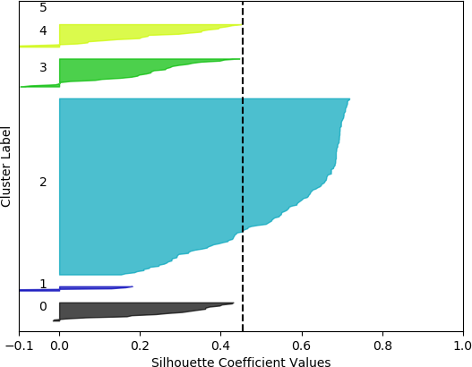 A silhouette plot with Silhouette Coefficient Values on the x-axis and Cluster Label on the y-axis.  There are six clusters.  Cluster 2 is the most dense with coefficient values ranging from slightly more than 0.2 to about 0.7. 