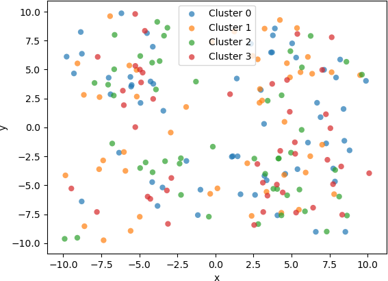 Chart, scatter plot.  This is an image depicting the x and y axes.  The range of the x axis is approximately -10 to 10, and the range of the y axis is approximately -10 to 10.  There are 4 clusters of 200 points, each coloured according to their initial, randomly selected cluster