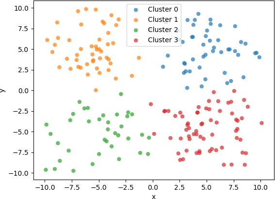 Chart, scatter plot.  This is an image depicting the x and y axes.  The range of the x axis is approximately -10 to 10, and the range of the y axis is approximately -10 to 10.  There are 4 clusters of 200 points, each coloured according to their final cluster assignment.