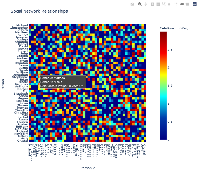 A heat map is shown.  The heat map has the title “Social Network Relationships” at the top of the plot to the left.  The x-axis is labeled with 50 names, and the axis is named “Person 2”.  The y-axis is labeled with the same names, and the axis is named “Person 1”.  The labels are smaller and easy to read.  The colour scale ranges from 0 (blue) to about 3 (red), passing through cyan and yellow.  A colour bar is shown at the right.  Each individual cell is coloured.  The heat map is symmetric.  The user is hovering over a cell, and the following information is displayed in a text box: “Person 2: Matthew”, “Person 1: Nicole”, “Relationship Weight: 0.7624771”.