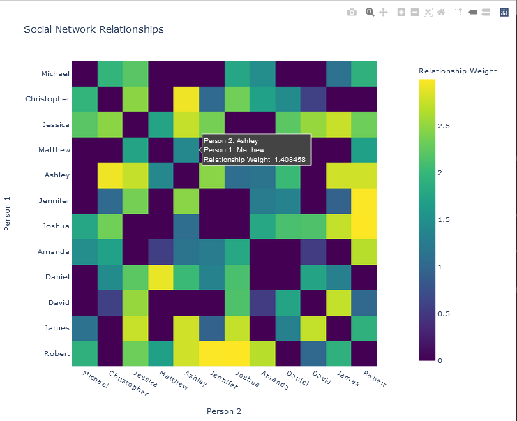 A heat map is shown.  The heat map has the title “Social Network Relationships” at the top of the plot to the left.  The x-axis is labeled with twelve names, and the axis is named “Person 2”.  The y-axis is labeled with the same twelve names, and the axis is named “Person 1”.  The labels are smaller and easy to read.  The colour scale ranges from 0 (blue) to about 3 (yellow), passing through cyan and green.  A colour bar is shown at the right.  Each individual cell is coloured.  The heat map is symmetric.  The user is hovering over a cell, and the following information is displayed in a text box: “Person 2: Ashley”, “Person 1: Matthew”, “Relationship Weight: 1.408458”.