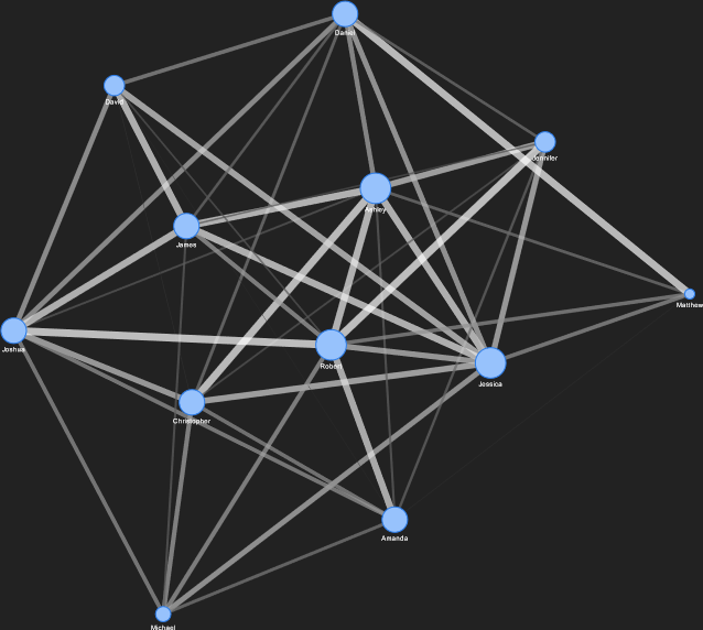A network visualization showing 12 nodes displayed as circles and arranged on a black background.  The nodes, which represents the names of individuals in the network, are linked with translucent grey lines.  The size of the circle represents the number of social connections, and the thicknesses of the lines indicate the strength of these relationships. 
