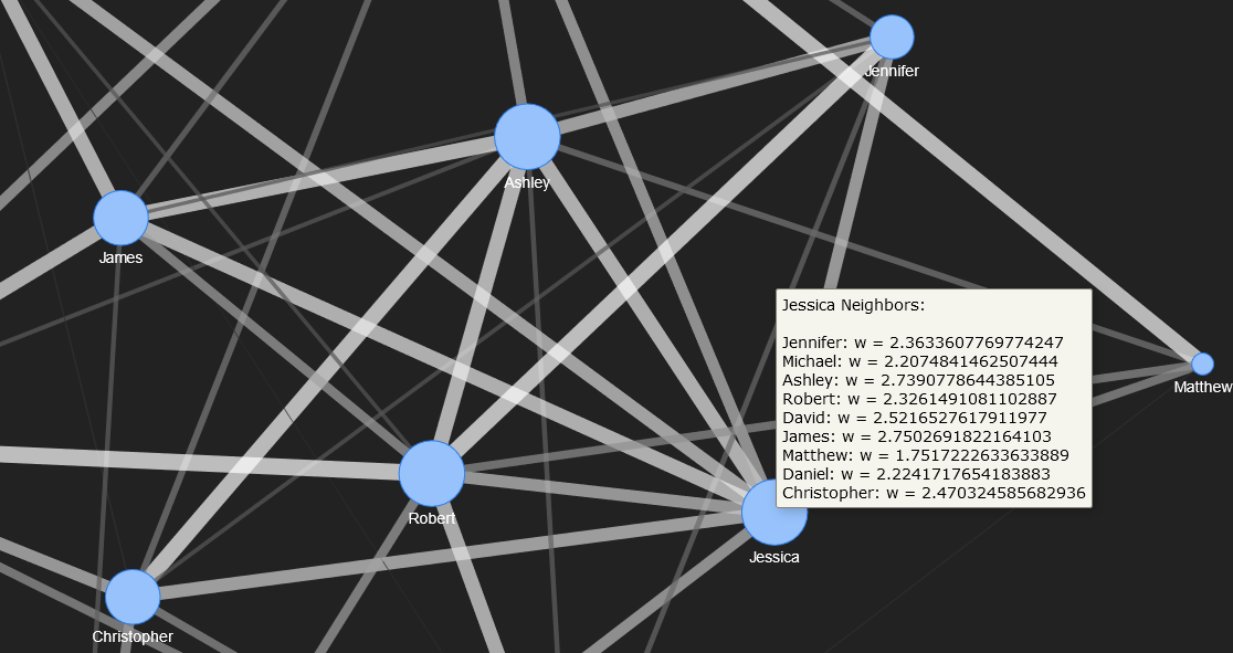 A network visualization zoomed in to show the immediate social connections for “Jessica”.  The nodes are displayed as circles, and arranged on a black background.  The nodes, which represents the names of individuals in the network, are linked with translucent grey lines.  The size of the circle represents the number of social connections, and the thicknesses of the lines indicate the strength of these relationships.  The user is hovering over the “Jessica” node, and a box with the following information is displayed, indicating the strength of each of Jessica’s connections.  Jennifer: w = 2.36, Michael: w = 2.21, Ashley: w = 2.74, Robert: w = 2.33, David: w = 2.52, James: w = 2.75, Matthew: w = 1.75, Daniel: w = 2.22, Christopher: w = 2.47.  All values presented here are rounded to two decimal places, although they are shown with full precision in the plot.