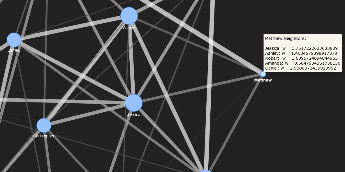 A network visualization zoomed in to show the immediate social connections for “Matthew”.  The nodes are displayed as circles, and arranged on a black background.  The nodes, which represents the names of individuals in the network, are linked with translucent grey lines.  The size of the circle represents the number of social connections, and the thicknesses of the lines indicate the strength of these relationships.  The user is hovering over the “Matthew” node, and a box with the following information is displayed, indicating the strength of each of Matthew’s connections.  Jessica: w = 1.75, Robert: w = 1.69, Amanda: w = 0.56, Daniel, w = 2.91, Ashley: w = 1.41.  All values presented here are rounded to two decimal places, although they are shown with full precision in the plot.
