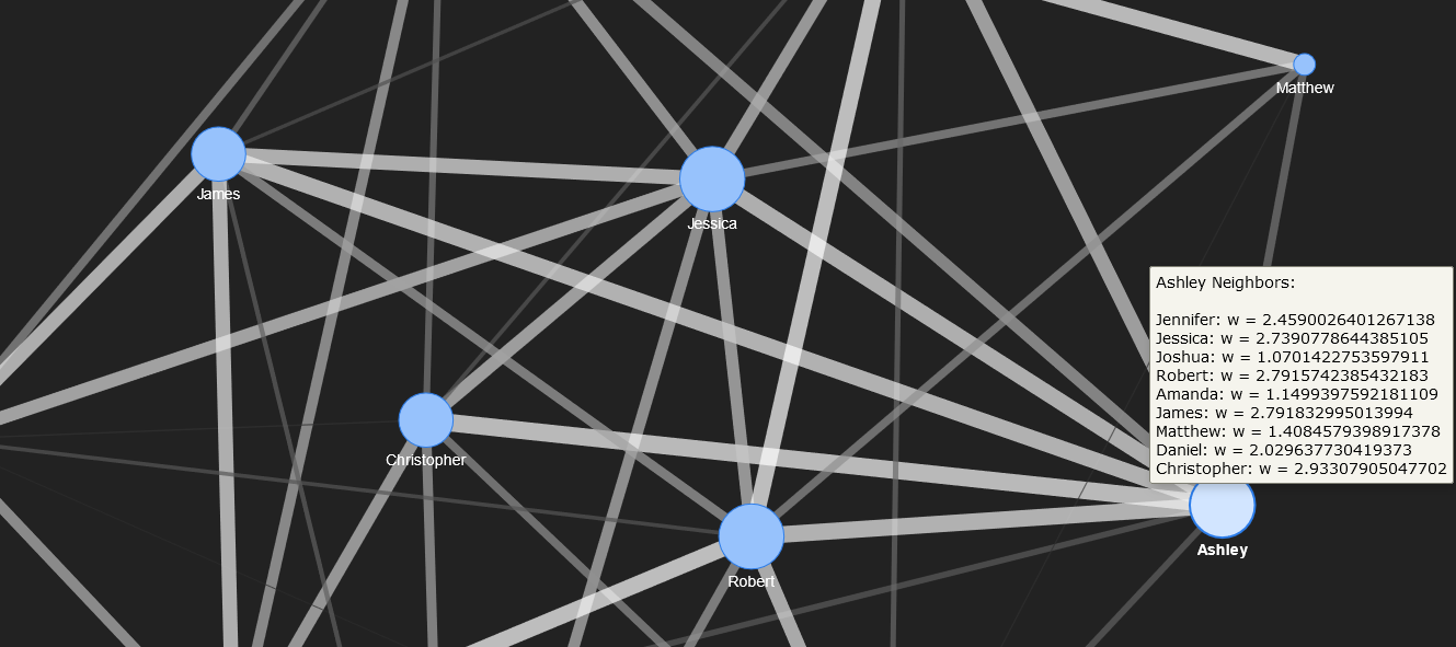 A network visualization zoomed in to show the immediate social connections for “Ashley”.  The nodes are displayed as circles, and arranged on a black background.  The nodes, which represents the names of individuals in the network, are linked with translucent grey lines.  The size of the circle represents the number of social connections, and the thicknesses of the lines indicate the strength of these relationships.  The user is hovering over the “Ashley” node, and a box with the following information is displayed, indicating the strength of each of Ashley’s connections.  Jennifer: w = 2.46, Jessica: w = 2.74, Joshua: w = 1.07, Robert: w = 2.79, Amanda: w = 1.15, James: w = 2.79, Matthew: w = 1.41, Daniel: w = 2.03, and Christopher: w = 2.93.  All values presented here are rounded to two decimal places, although they are shown with full precision in the plot.