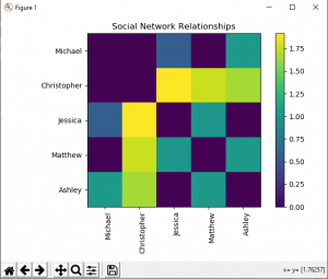 Two heat maps are shown as a Matplotlib figures.  Each heat map has the title “Social Network Relationships” displayed at the top of the plot.  The x-axis is labeled with the names: “Michael”, “Christopher”, “Jessica”, “Matthew, and “Ashley”.  The y-axis is labeled with the same names.  The colour scale ranges from 0.00 (blue) to over 1.75 (yellow), passing through cyan and green.  Colour bars for each heat map are shown at the right of the heat map.  Each individual cell is coloured.  The heat map is symmetric.  In the first heat map, the user is hovering over a cell, and the value is shown as “x = y = [1.76257]”.  In the second heatmap, the user is hovering over a cell, and the value is shown as “x = y = [0]”.    The Matplotlib figure interface is shown in the bottom left part of the window.